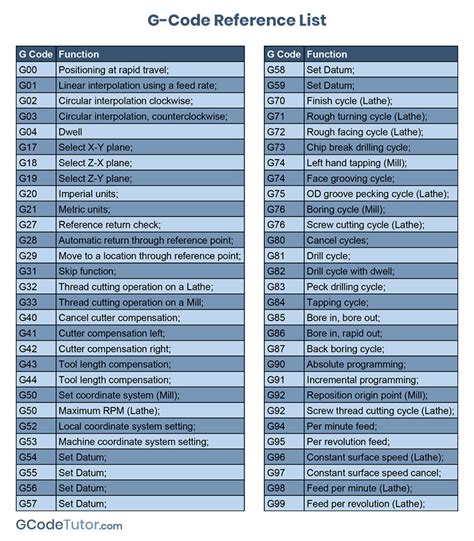 are g-codes the same on all cnc machines|cnc router g code list.